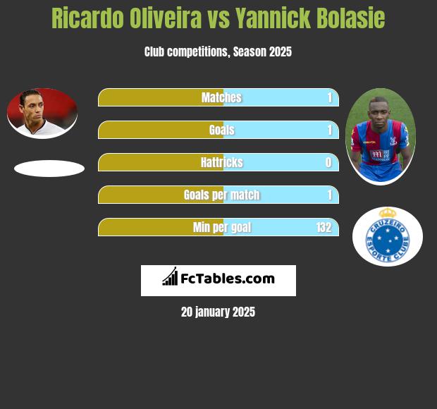 Ricardo Oliveira vs Yannick Bolasie h2h player stats