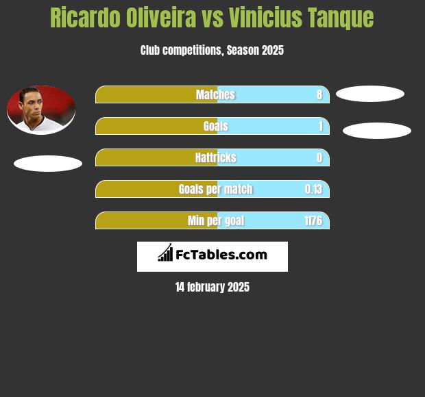 Ricardo Oliveira vs Vinicius Tanque h2h player stats