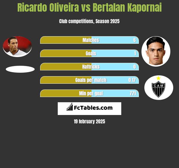 Ricardo Oliveira vs Bertalan Kapornai h2h player stats