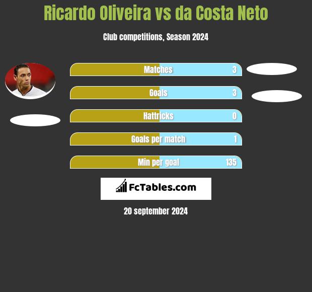 Ricardo Oliveira vs da Costa Neto h2h player stats