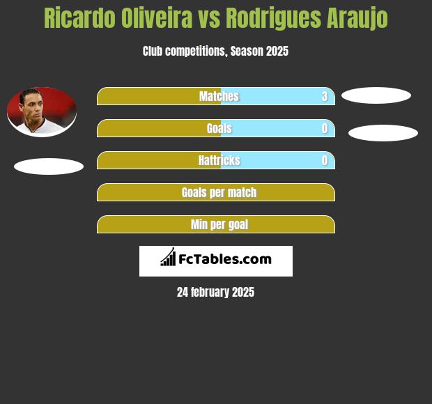 Ricardo Oliveira vs Rodrigues Araujo h2h player stats