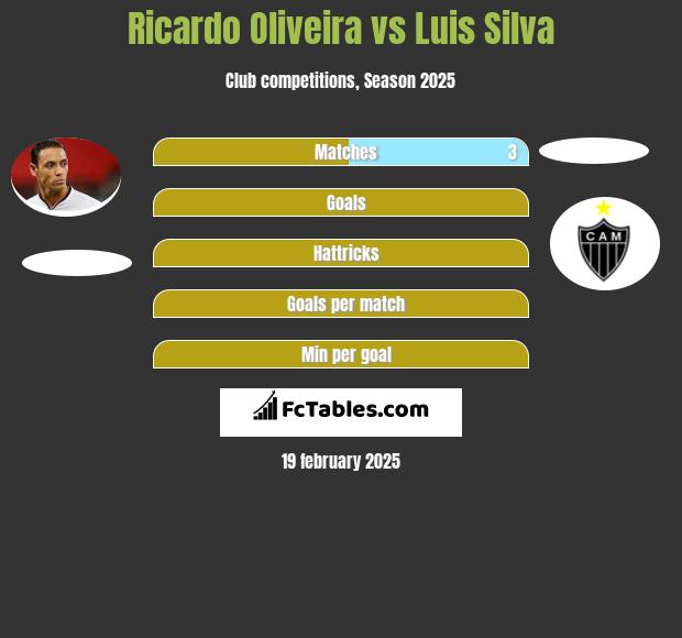 Ricardo Oliveira vs Luis Silva h2h player stats