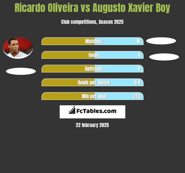 Ricardo Oliveira vs Augusto Xavier Boy h2h player stats