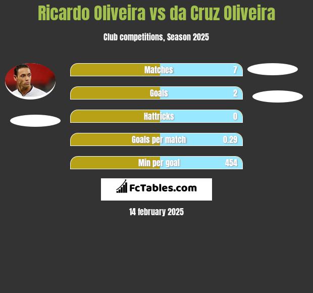 Ricardo Oliveira vs da Cruz Oliveira h2h player stats