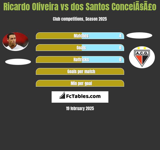 Ricardo Oliveira vs dos Santos ConceiÃ§Ã£o h2h player stats