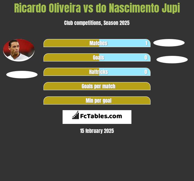 Ricardo Oliveira vs do Nascimento Jupi h2h player stats