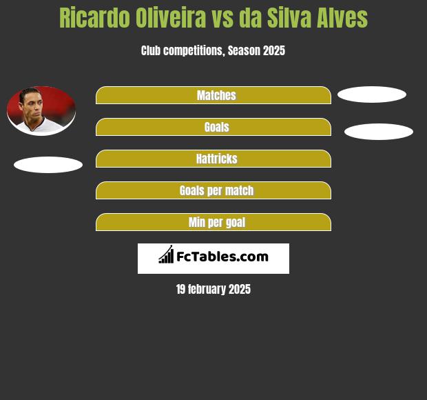 Ricardo Oliveira vs da Silva Alves h2h player stats