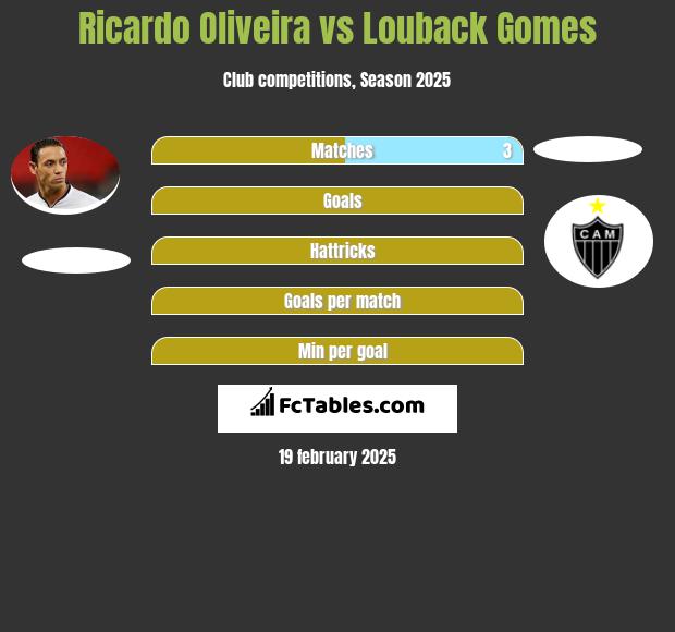 Ricardo Oliveira vs Louback Gomes h2h player stats