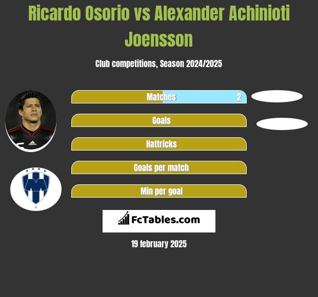 Ricardo Osorio vs Alexander Achinioti Joensson h2h player stats