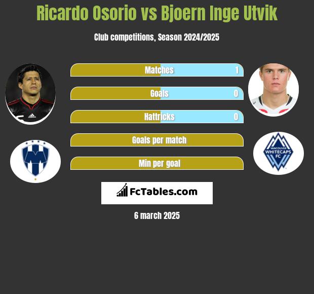 Ricardo Osorio vs Bjoern Inge Utvik h2h player stats