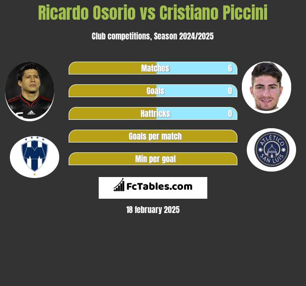 Ricardo Osorio vs Cristiano Piccini h2h player stats