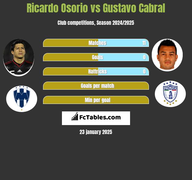 Ricardo Osorio vs Gustavo Cabral h2h player stats