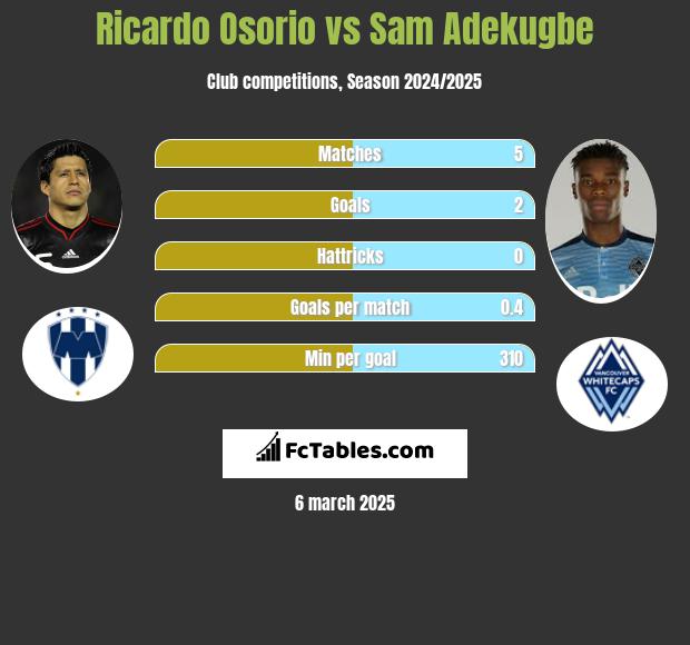 Ricardo Osorio vs Sam Adekugbe h2h player stats