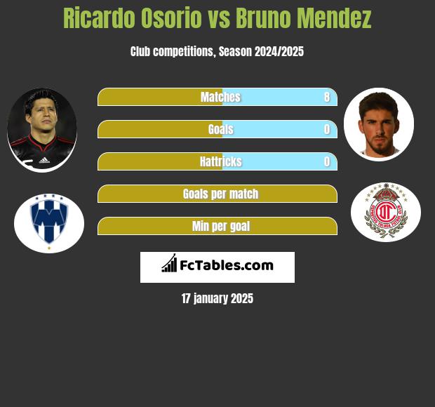 Ricardo Osorio vs Bruno Mendez h2h player stats