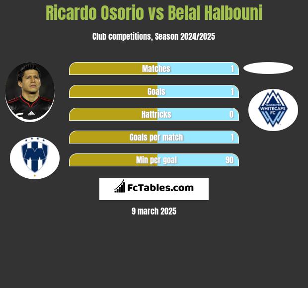 Ricardo Osorio vs Belal Halbouni h2h player stats