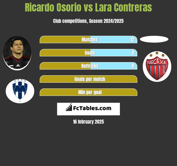 Ricardo Osorio vs Lara Contreras h2h player stats