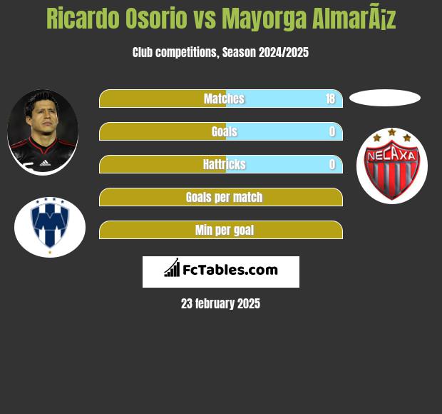 Ricardo Osorio vs Mayorga AlmarÃ¡z h2h player stats