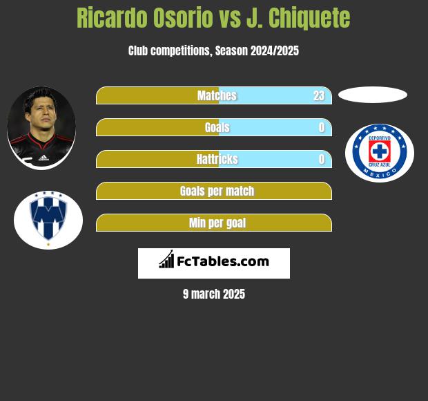 Ricardo Osorio vs J. Chiquete h2h player stats