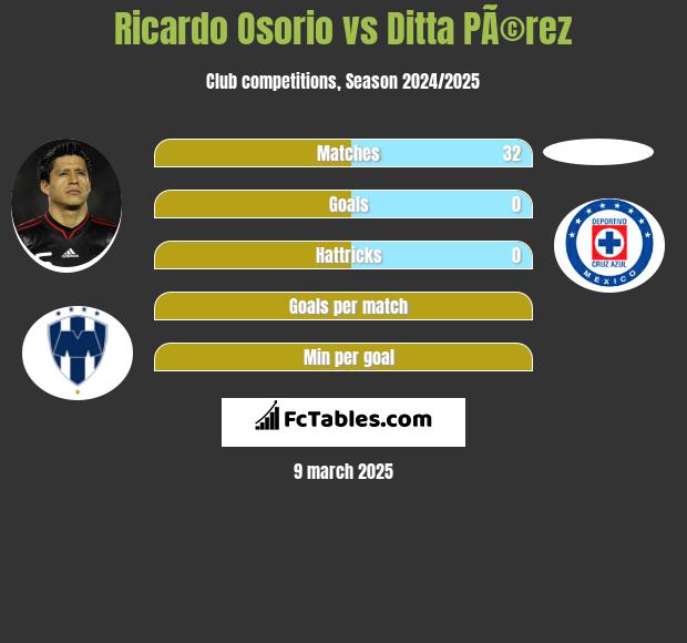 Ricardo Osorio vs Ditta PÃ©rez h2h player stats