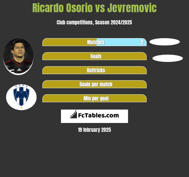 Ricardo Osorio vs Jevremovic h2h player stats