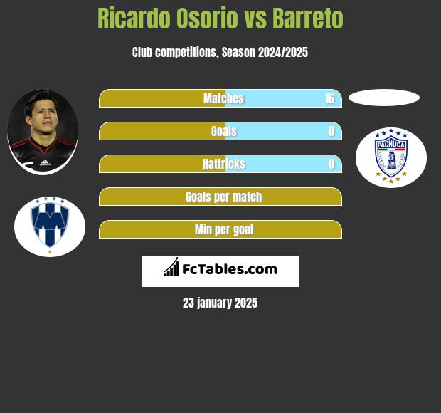 Ricardo Osorio vs Barreto h2h player stats