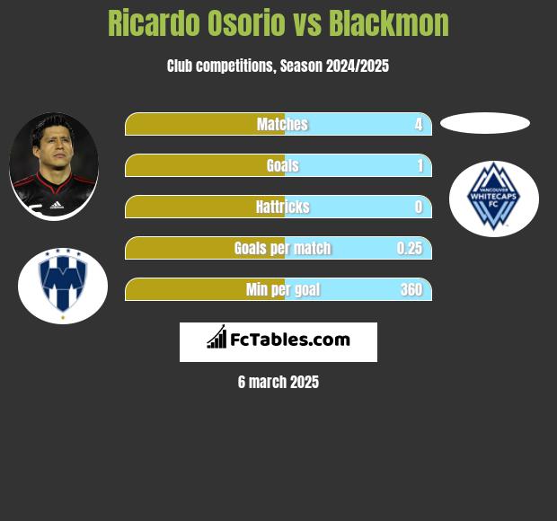 Ricardo Osorio vs Blackmon h2h player stats