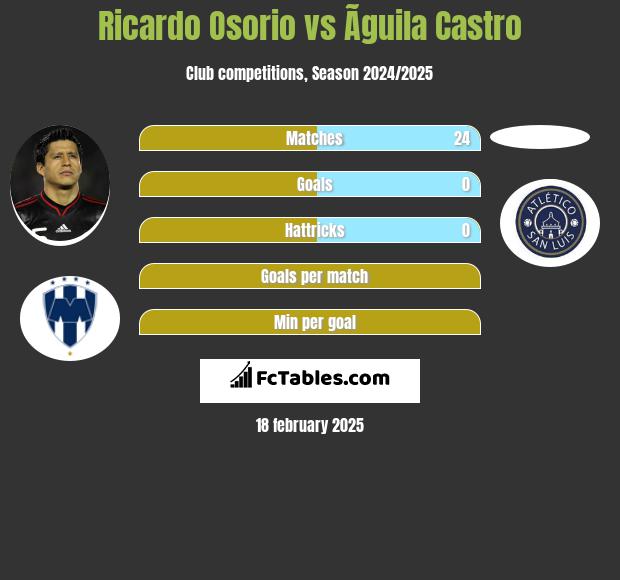 Ricardo Osorio vs Ãguila Castro h2h player stats