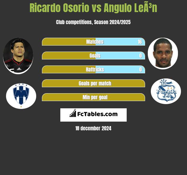 Ricardo Osorio vs Angulo LeÃ³n h2h player stats