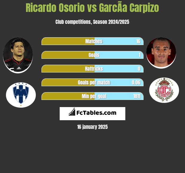 Ricardo Osorio vs GarcÃ­a Carpizo h2h player stats