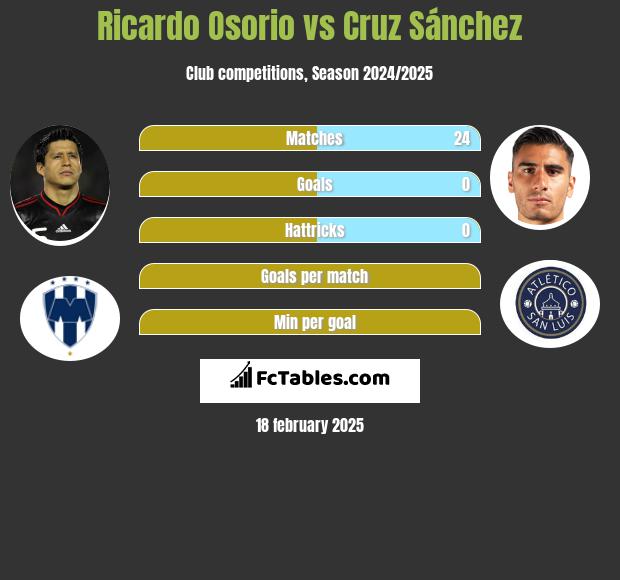 Ricardo Osorio vs Cruz Sánchez h2h player stats