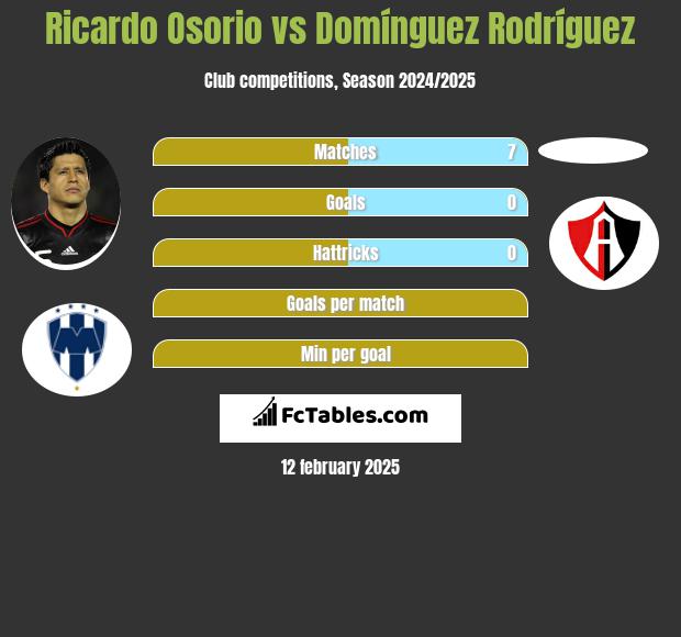 Ricardo Osorio vs Domínguez Rodríguez h2h player stats