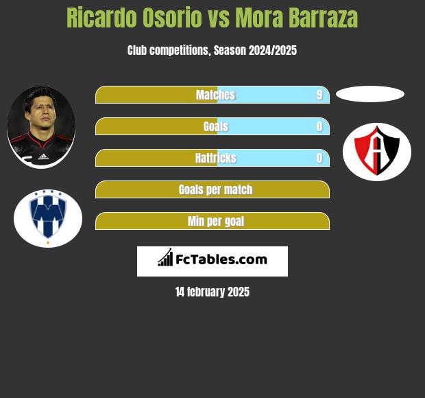 Ricardo Osorio vs Mora Barraza h2h player stats