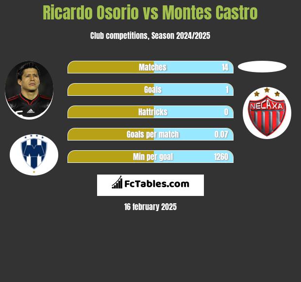 Ricardo Osorio vs Montes Castro h2h player stats