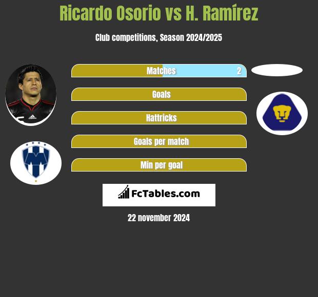 Ricardo Osorio vs H. Ramírez h2h player stats