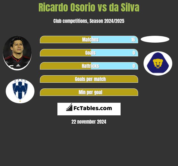 Ricardo Osorio vs da Silva h2h player stats