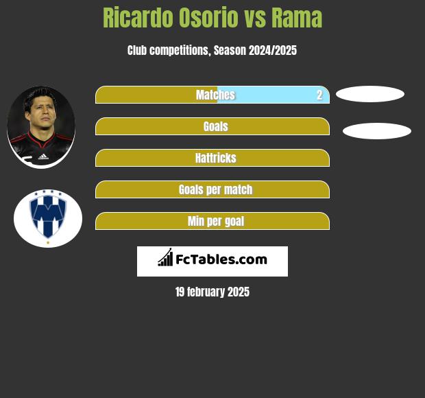 Ricardo Osorio vs Rama h2h player stats