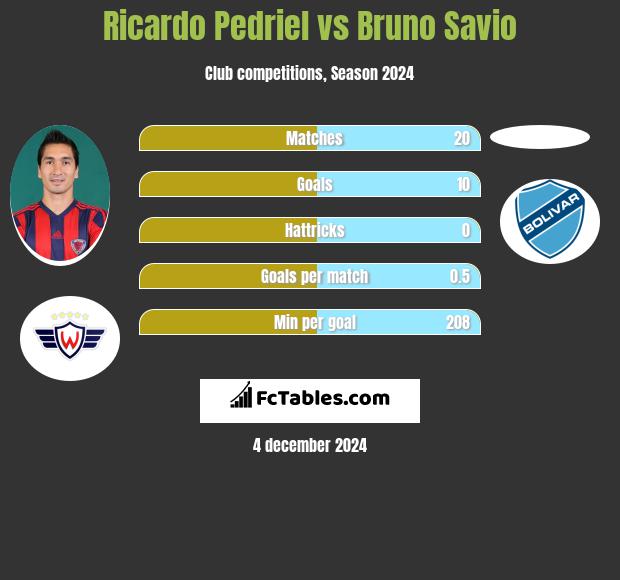 Ricardo Pedriel vs Bruno Savio h2h player stats