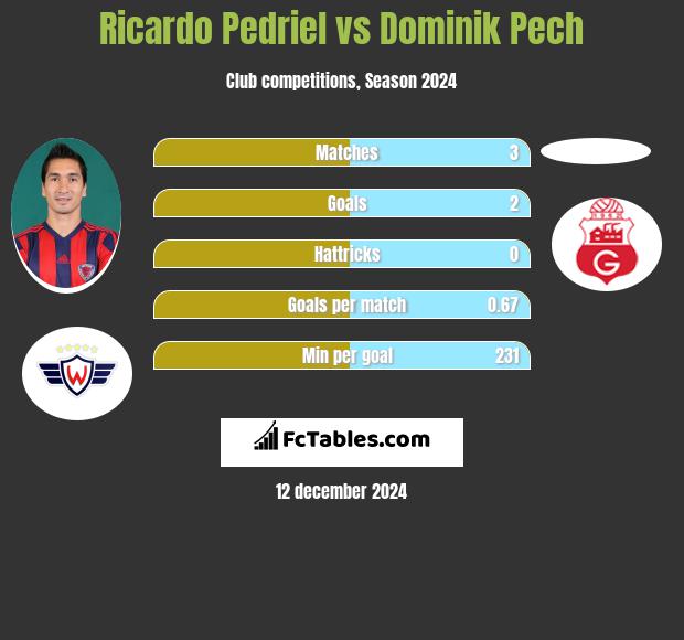 Ricardo Pedriel vs Dominik Pech h2h player stats