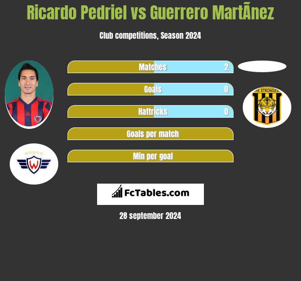 Ricardo Pedriel vs Guerrero MartÃ­nez h2h player stats