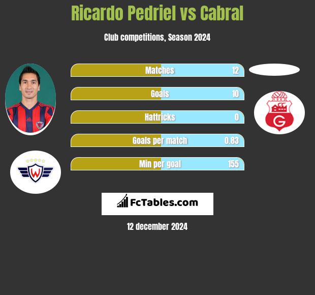 Ricardo Pedriel vs Cabral h2h player stats