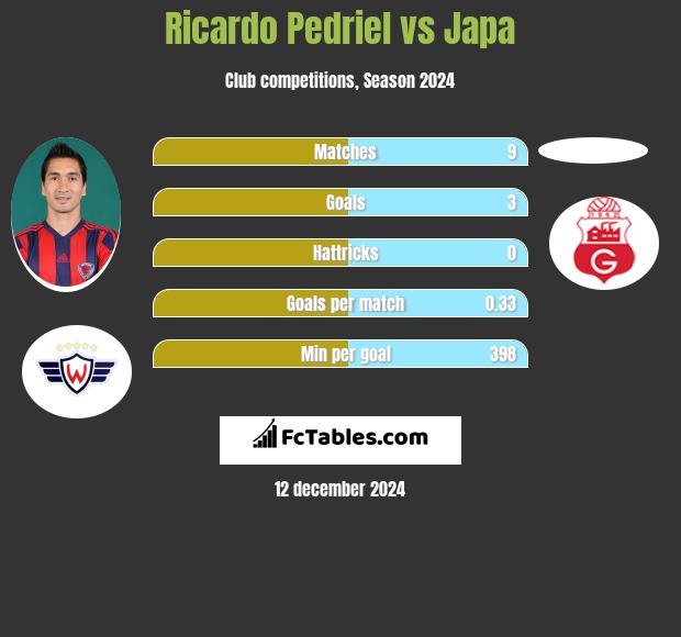 Ricardo Pedriel vs Japa h2h player stats