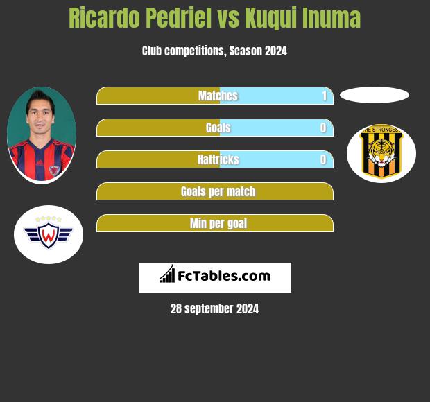 Ricardo Pedriel vs Kuqui Inuma h2h player stats