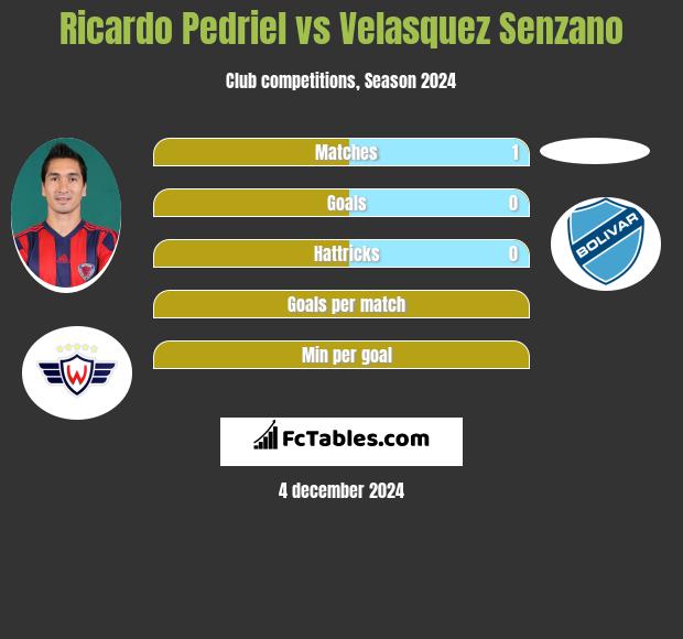 Ricardo Pedriel vs Velasquez Senzano h2h player stats