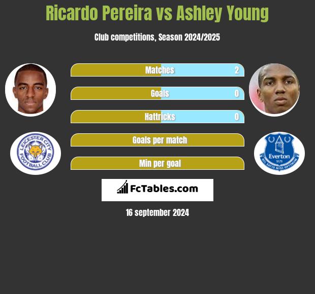 Ricardo Pereira vs Ashley Young h2h player stats