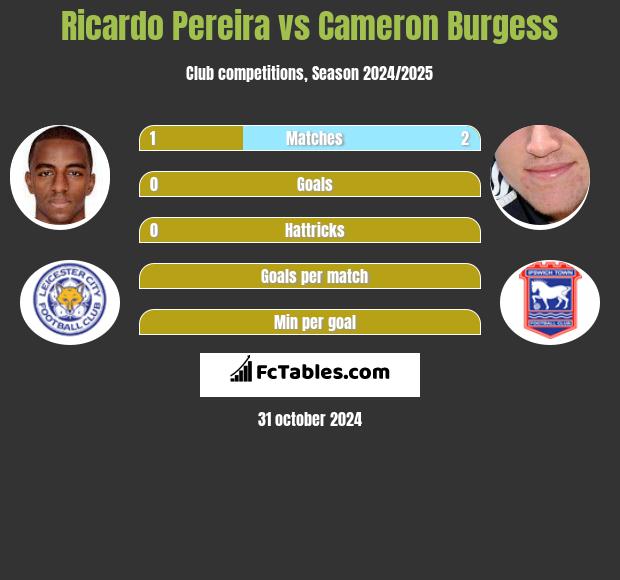 Ricardo Pereira vs Cameron Burgess h2h player stats