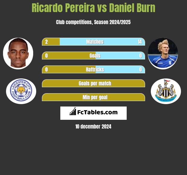 Ricardo Pereira vs Daniel Burn h2h player stats