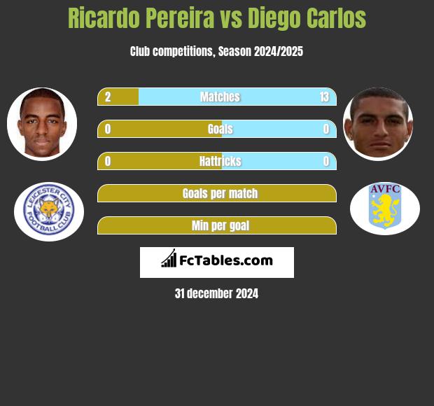 Ricardo Pereira vs Diego Carlos h2h player stats