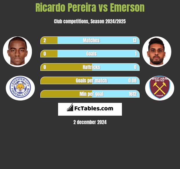 Ricardo Pereira vs Emerson h2h player stats