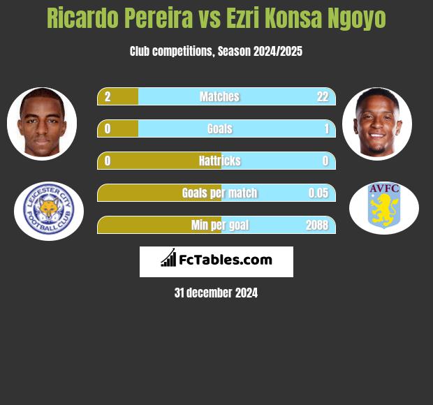 Ricardo Pereira vs Ezri Konsa Ngoyo h2h player stats