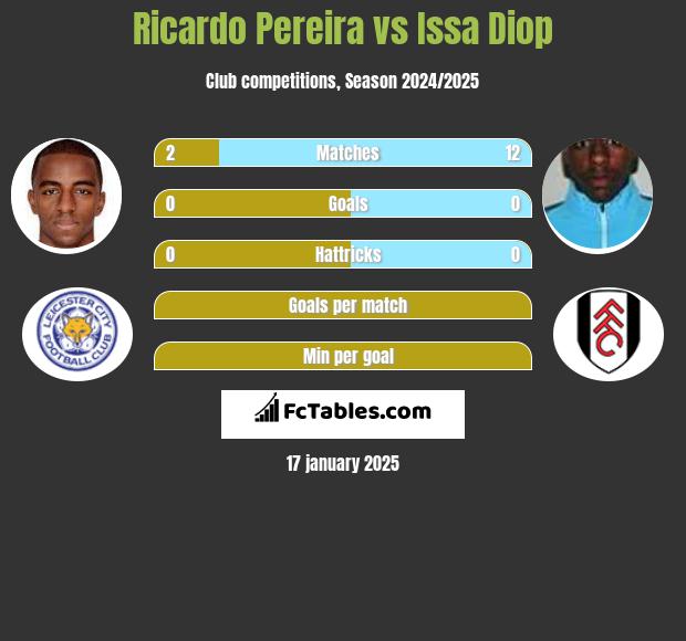 Ricardo Pereira vs Issa Diop h2h player stats